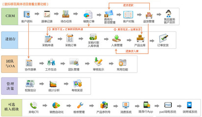 金智進(jìn)銷存管理系統(tǒng)架構(gòu)解析 如何通過商貿(mào)ERP優(yōu)化銷售流程、提升簽單率