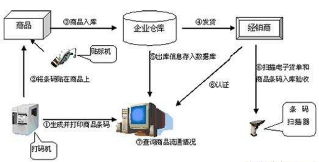防偽防竄貨系統(tǒng)的四個核心程序解析
